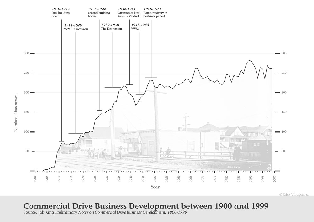 CommercialDrive_Businesses_1900to1999_1000px